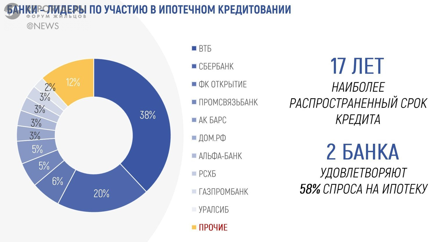 Позиция Сбербанка на рынке. Ипотечный рынок в мире.